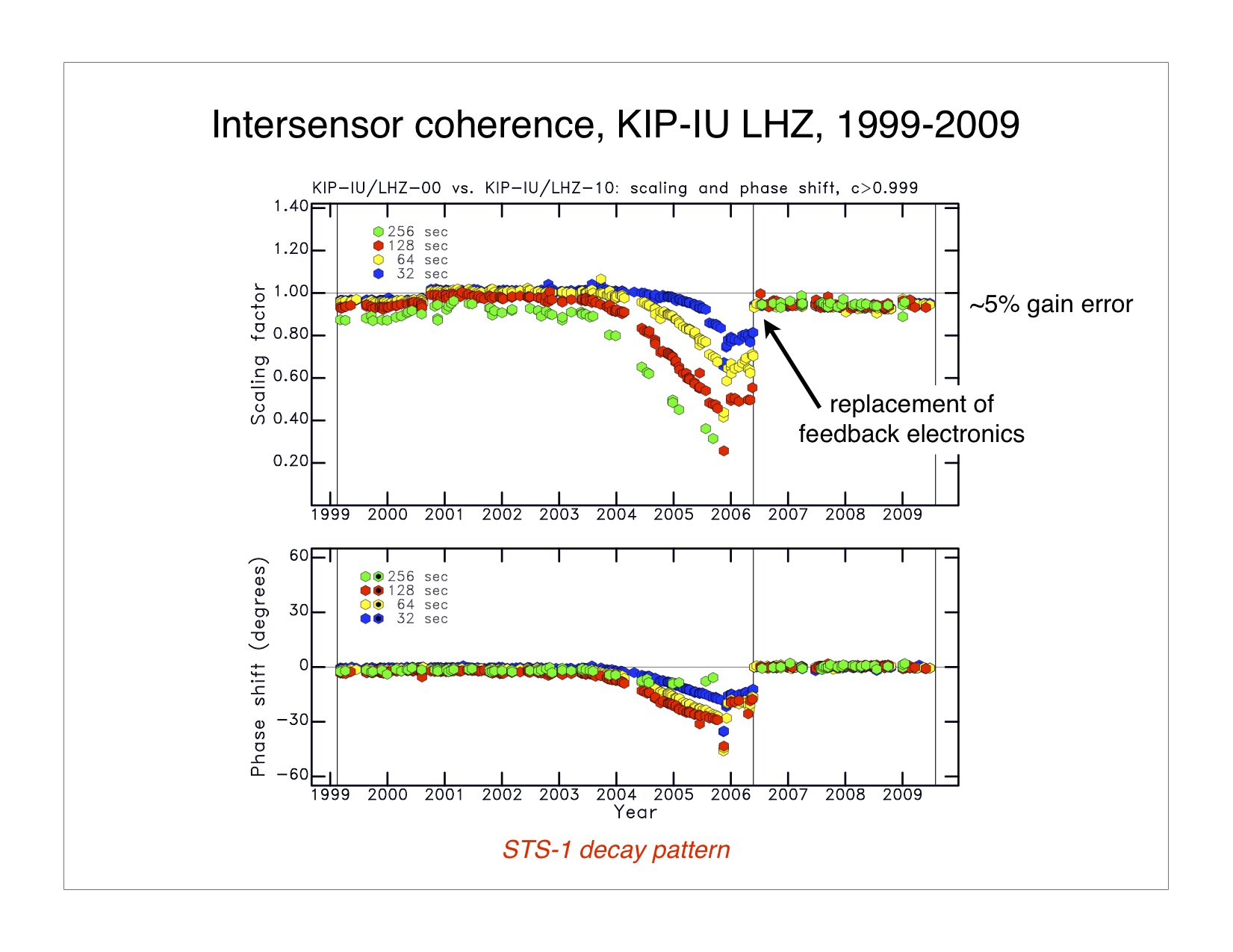 WQC intersensor comparison for KIP