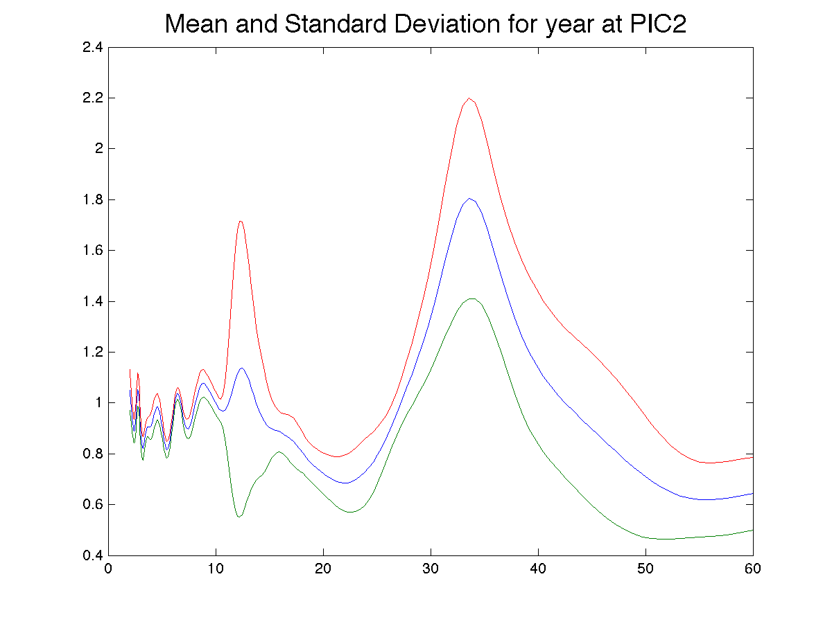 Mean and stander Deviation at PIC2